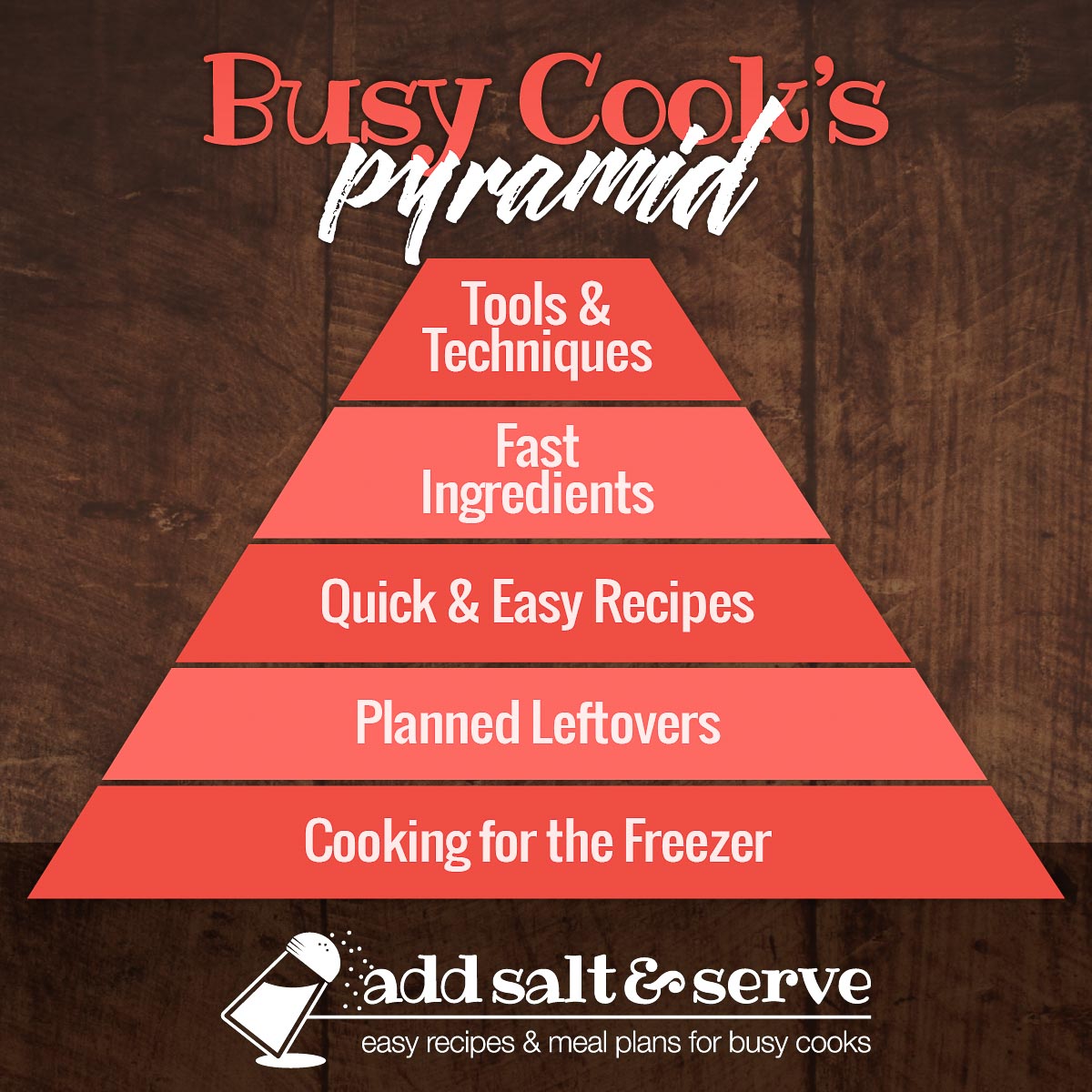 Pyramid graphic titled Busy Cook's Pyramid with levels starting at bottom: Cooking for the Freezer, Planned Leftovers, Quick & Easy Recipes, Fast Ingredients, Tools & Techniques (Add Salt & Serve)