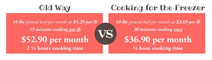 Old way: 10 lbs. ground beef/month at $5.29 per lb., 15 minutes cooking per lb., $52.90 per month and 2.5 hours cooking time VS. Cooking for the freezer: 10 lbs. ground beef per month at $3.69/lb., 30 minutes cooking time once = $36.90 per month and .5 hours cooking time