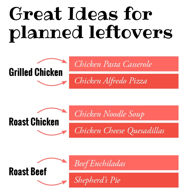 Great Ideas for Planned Leftovers: Grilled Chicken: Chicken Pasta Casserole, Chicken Alfredo Pasta; Roast Chicken: Chicken Noodle Soup, Chicken Cheese Quesadillas; Roast Beef: Beef Enchiladas, Shepherd's Pie