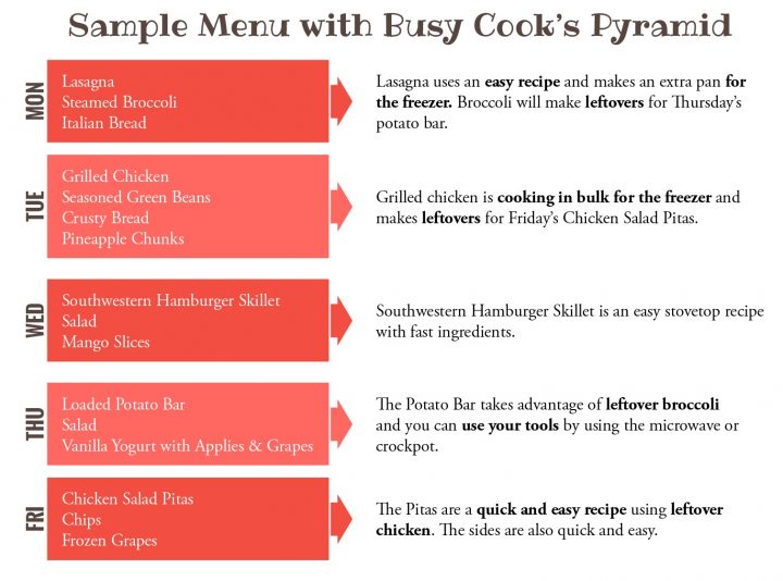 Sample menu with Busy Cook's Pyramid: Mon - Lasagna Steamed Broccoli Italian Bread (Lasagna uses an easy recipe and makes an extra pan for the freezer. Broccoli will make leftovers for Thursday’s potato bar.), Tues - Grilled Chicken Seasoned Green Beans Crusty Bread Pineapple Chunks (Grilled chicken is cooking in bulk for the freezer and makes leftovers for Friday’s Chicken Salad Pitas.), Wed - Southwestern Hamburger Skillet Salad Mango Slices (Southwestern Hamburger Skillet is an easy stovetop recipe with fast ingredients.), Thu - Loaded Potato Bar Salad Vanilla Yogurt with Applies & Grapes (The Potato Bar takes advantage of leftover broccoli and you can use your tools by using the microwave or crockpot.), Fri - Chicken Salad Pitas Chips Frozen Grapes (The Pitas are a quick and easy recipe using leftover chicken. The sides are also quick and easy.)